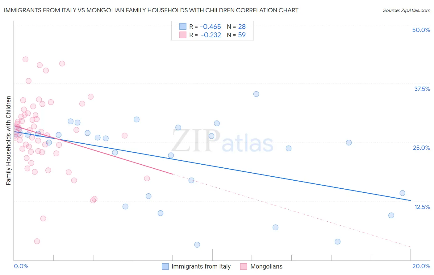 Immigrants from Italy vs Mongolian Family Households with Children