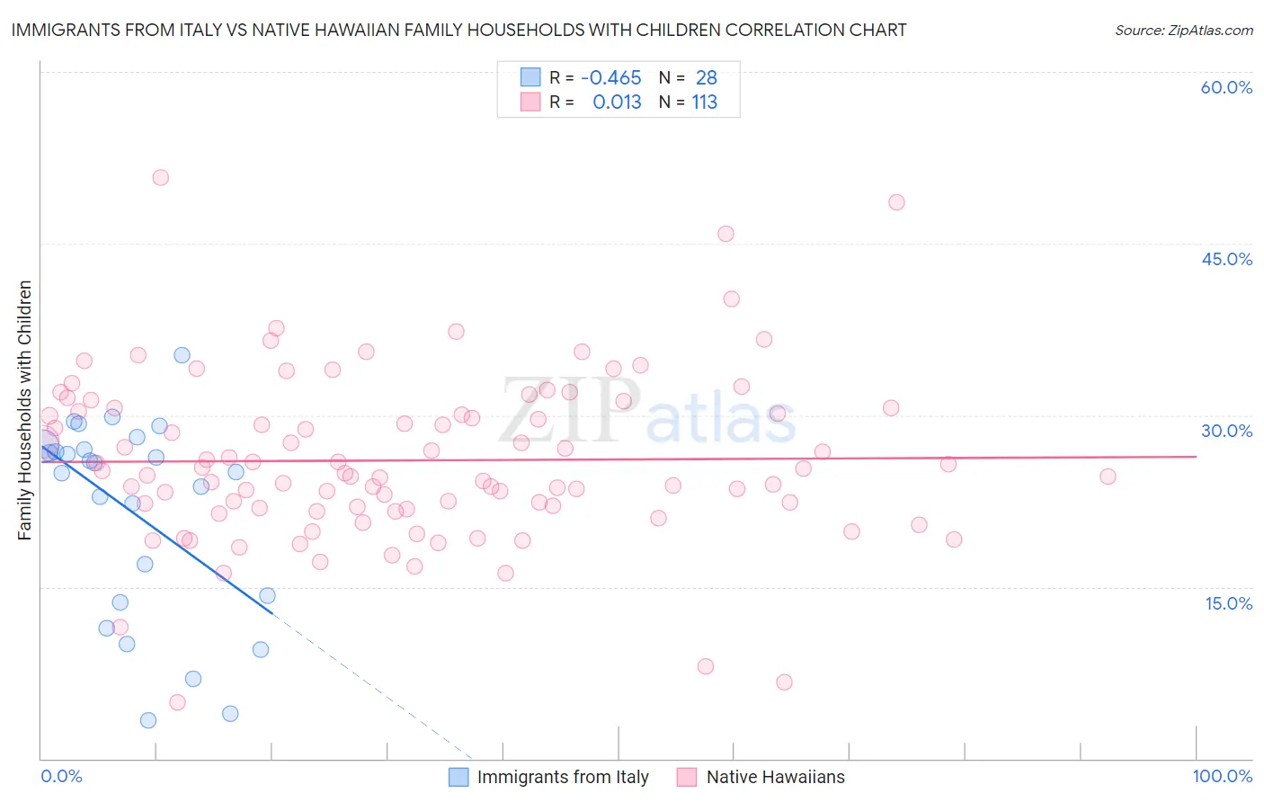 Immigrants from Italy vs Native Hawaiian Family Households with Children