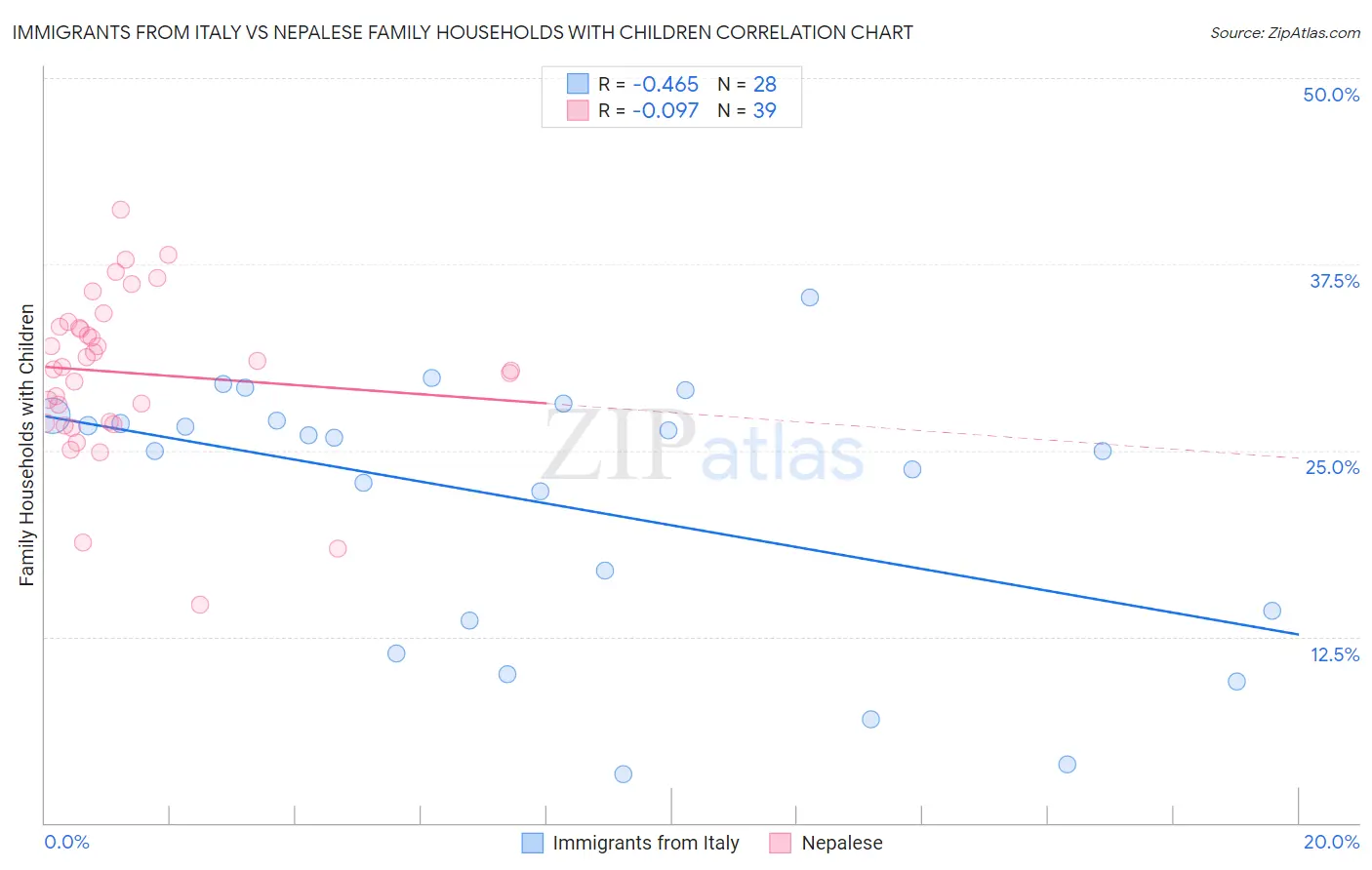 Immigrants from Italy vs Nepalese Family Households with Children