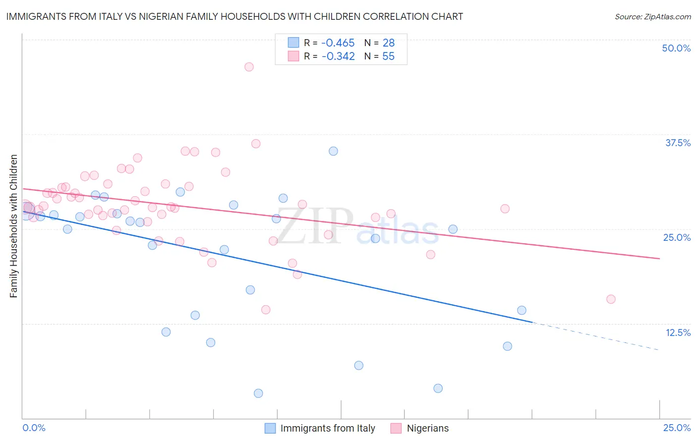 Immigrants from Italy vs Nigerian Family Households with Children