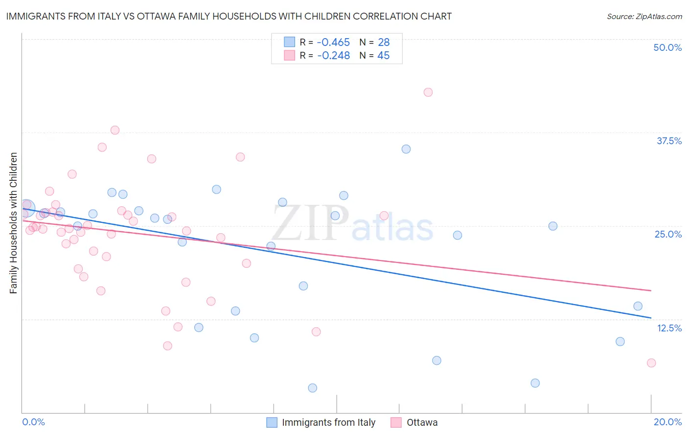 Immigrants from Italy vs Ottawa Family Households with Children