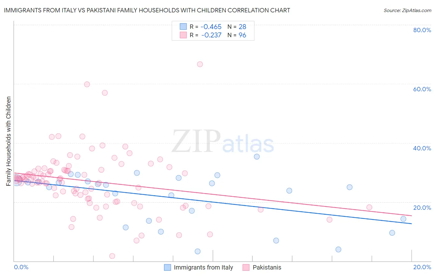 Immigrants from Italy vs Pakistani Family Households with Children