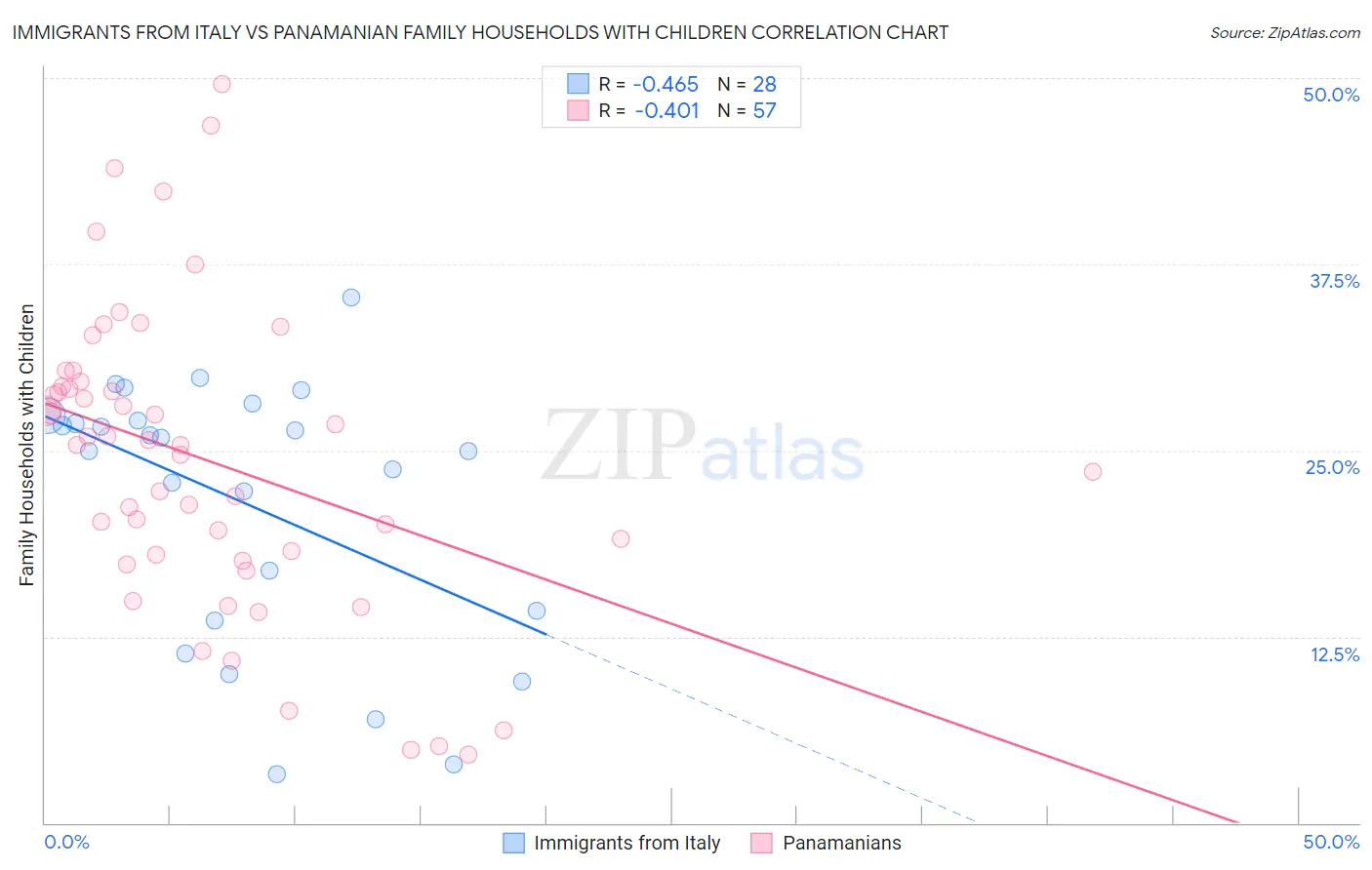 Immigrants from Italy vs Panamanian Family Households with Children
