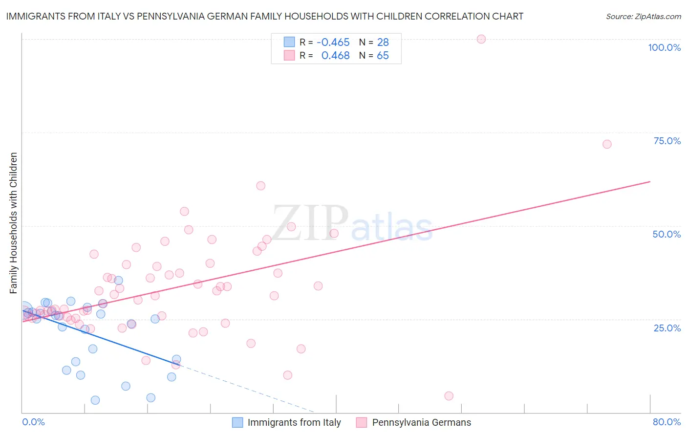 Immigrants from Italy vs Pennsylvania German Family Households with Children