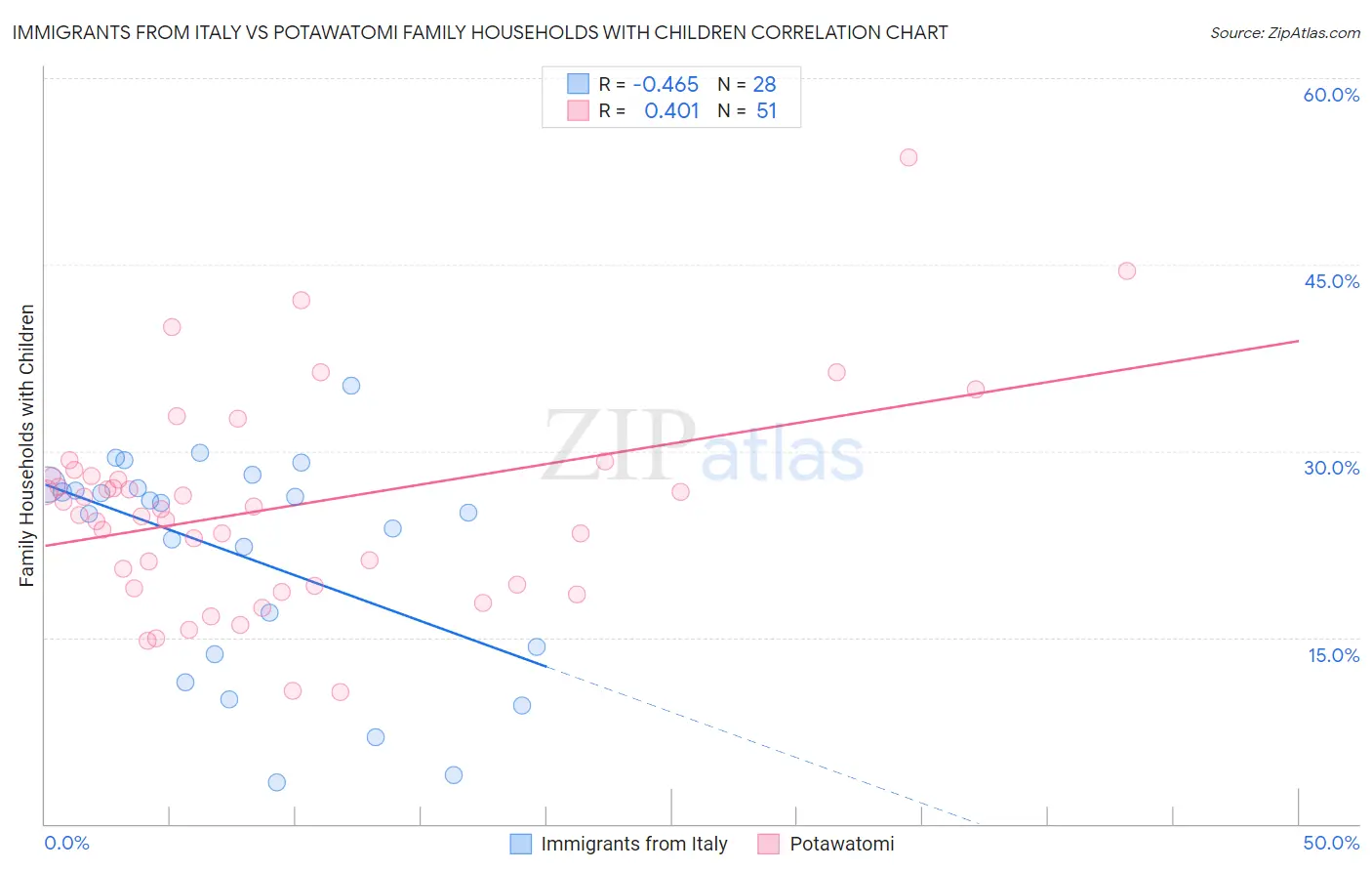 Immigrants from Italy vs Potawatomi Family Households with Children
