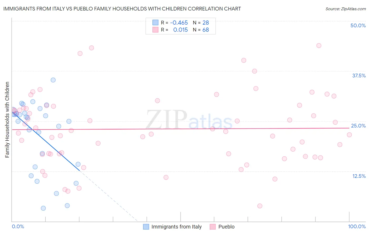 Immigrants from Italy vs Pueblo Family Households with Children