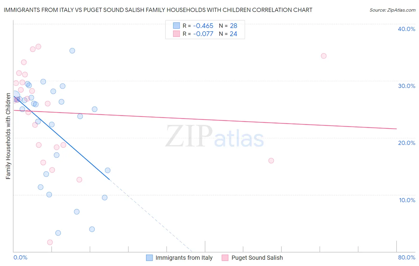 Immigrants from Italy vs Puget Sound Salish Family Households with Children