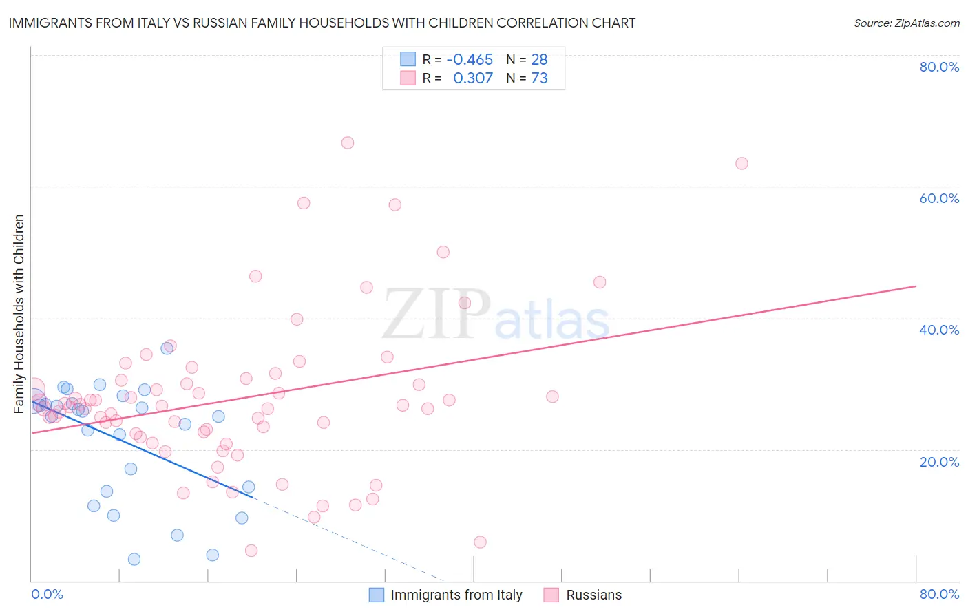 Immigrants from Italy vs Russian Family Households with Children