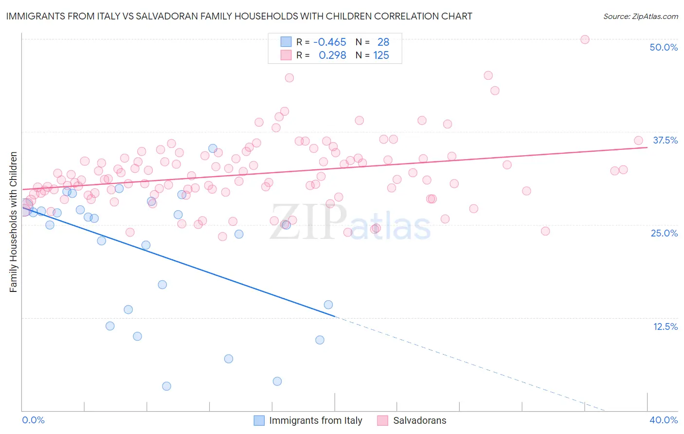 Immigrants from Italy vs Salvadoran Family Households with Children