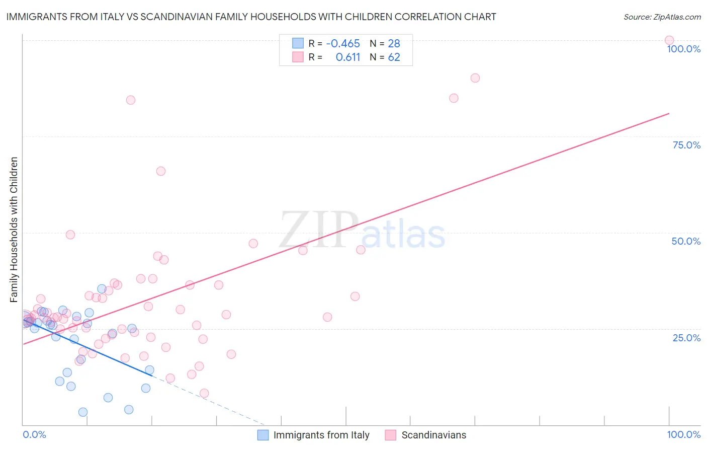 Immigrants from Italy vs Scandinavian Family Households with Children