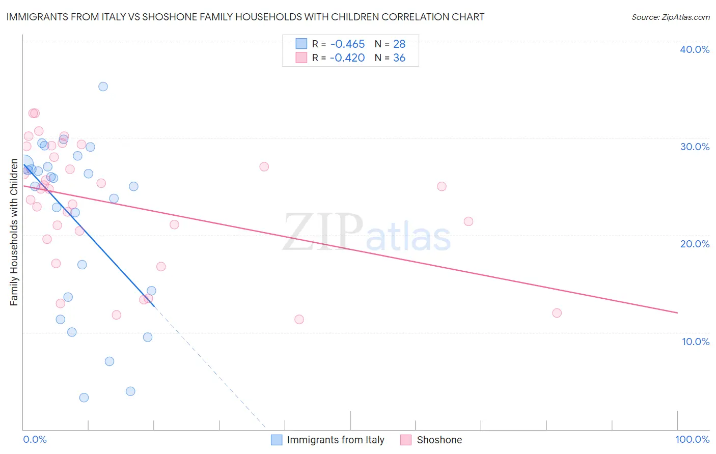 Immigrants from Italy vs Shoshone Family Households with Children