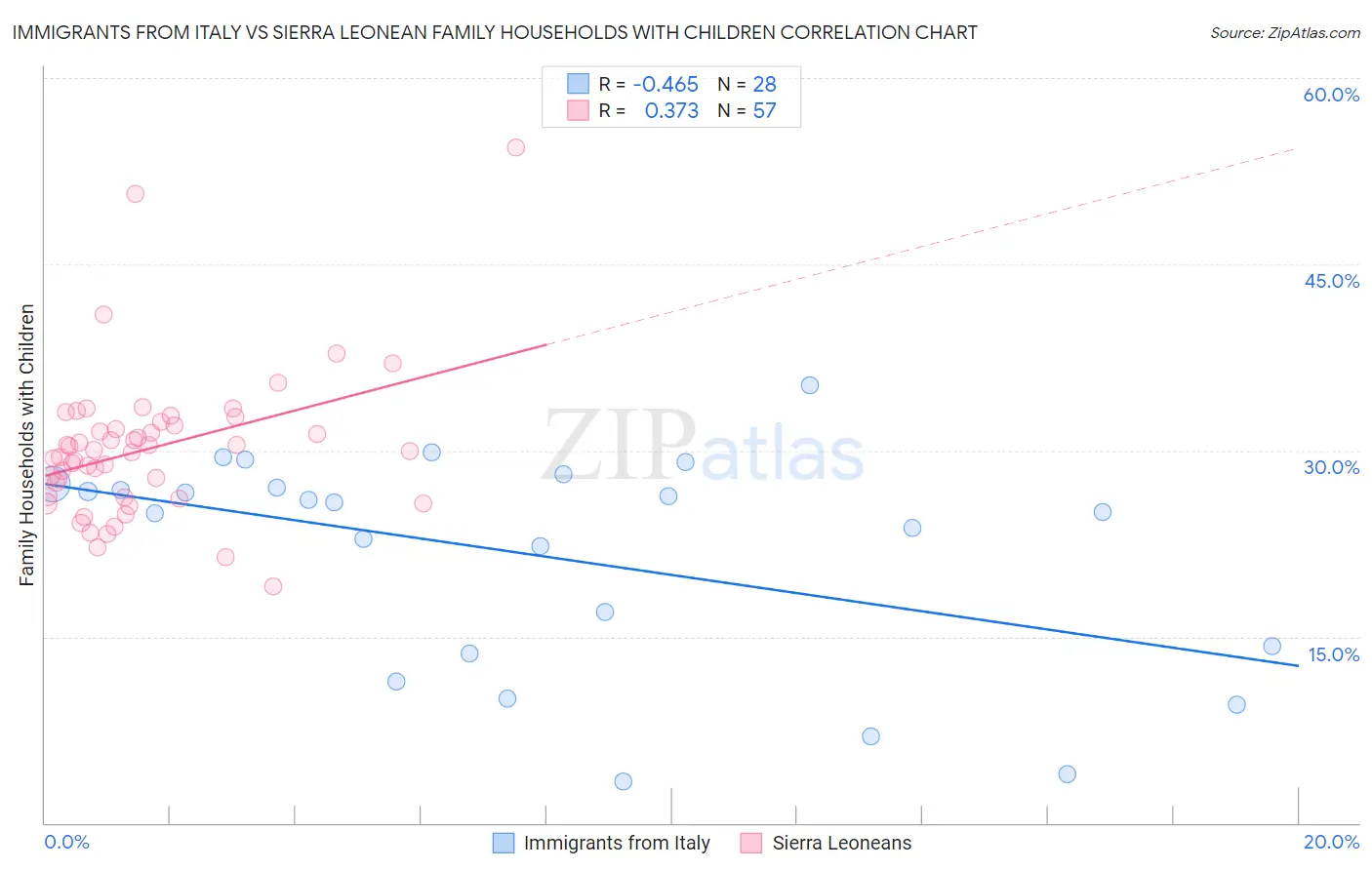 Immigrants from Italy vs Sierra Leonean Family Households with Children