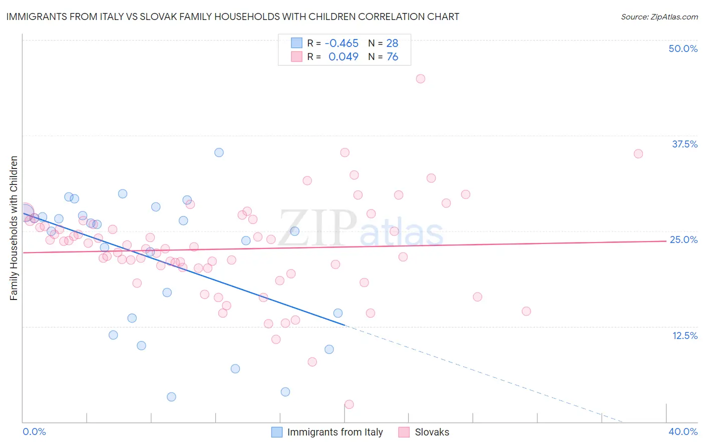 Immigrants from Italy vs Slovak Family Households with Children