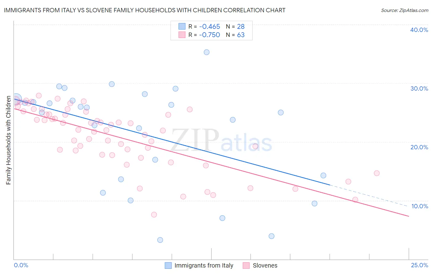 Immigrants from Italy vs Slovene Family Households with Children