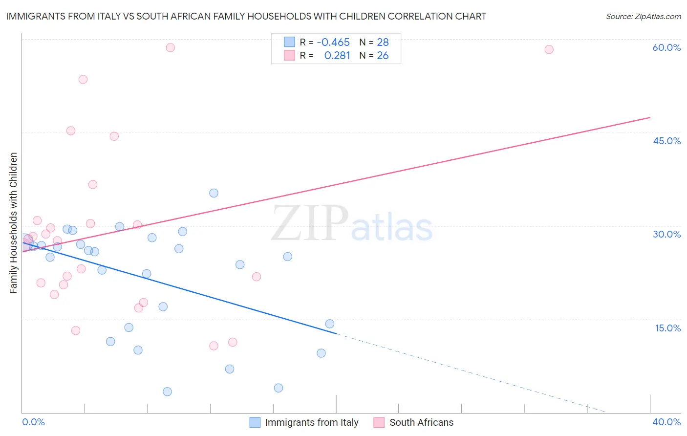 Immigrants from Italy vs South African Family Households with Children
