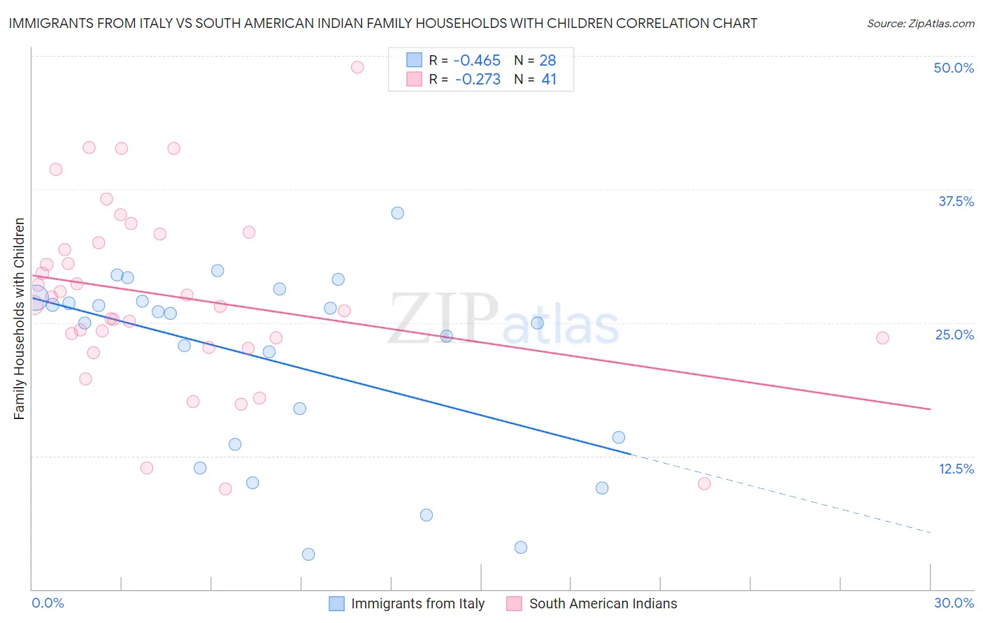 Immigrants from Italy vs South American Indian Family Households with Children