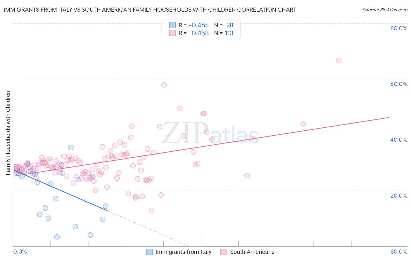 Immigrants from Italy vs South American Family Households with Children