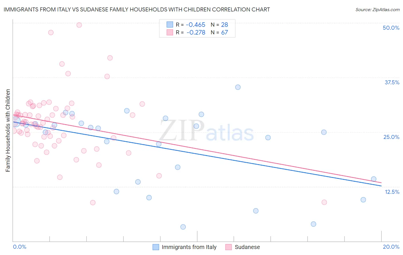 Immigrants from Italy vs Sudanese Family Households with Children