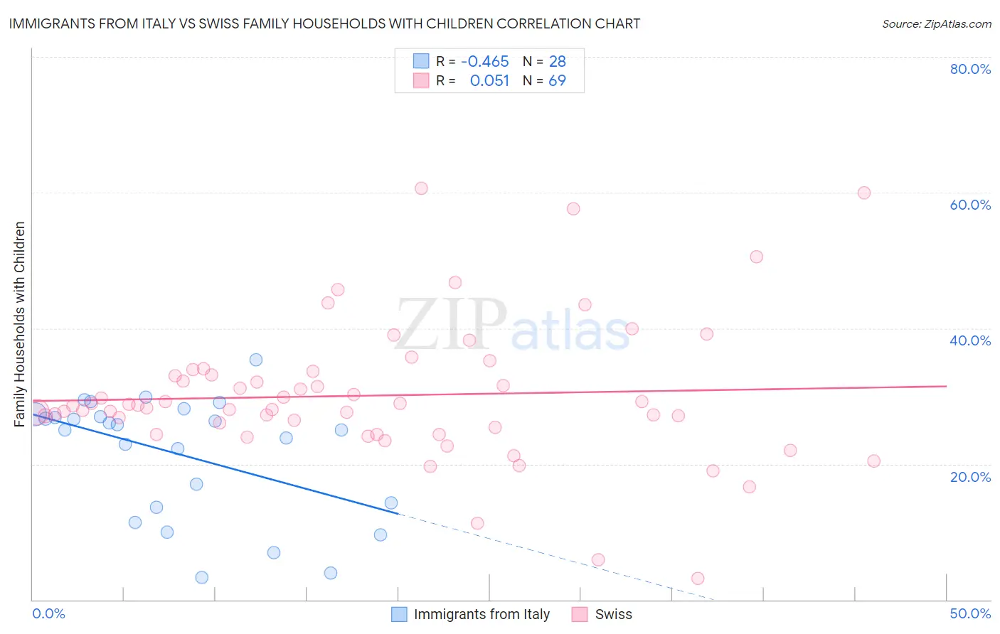 Immigrants from Italy vs Swiss Family Households with Children
