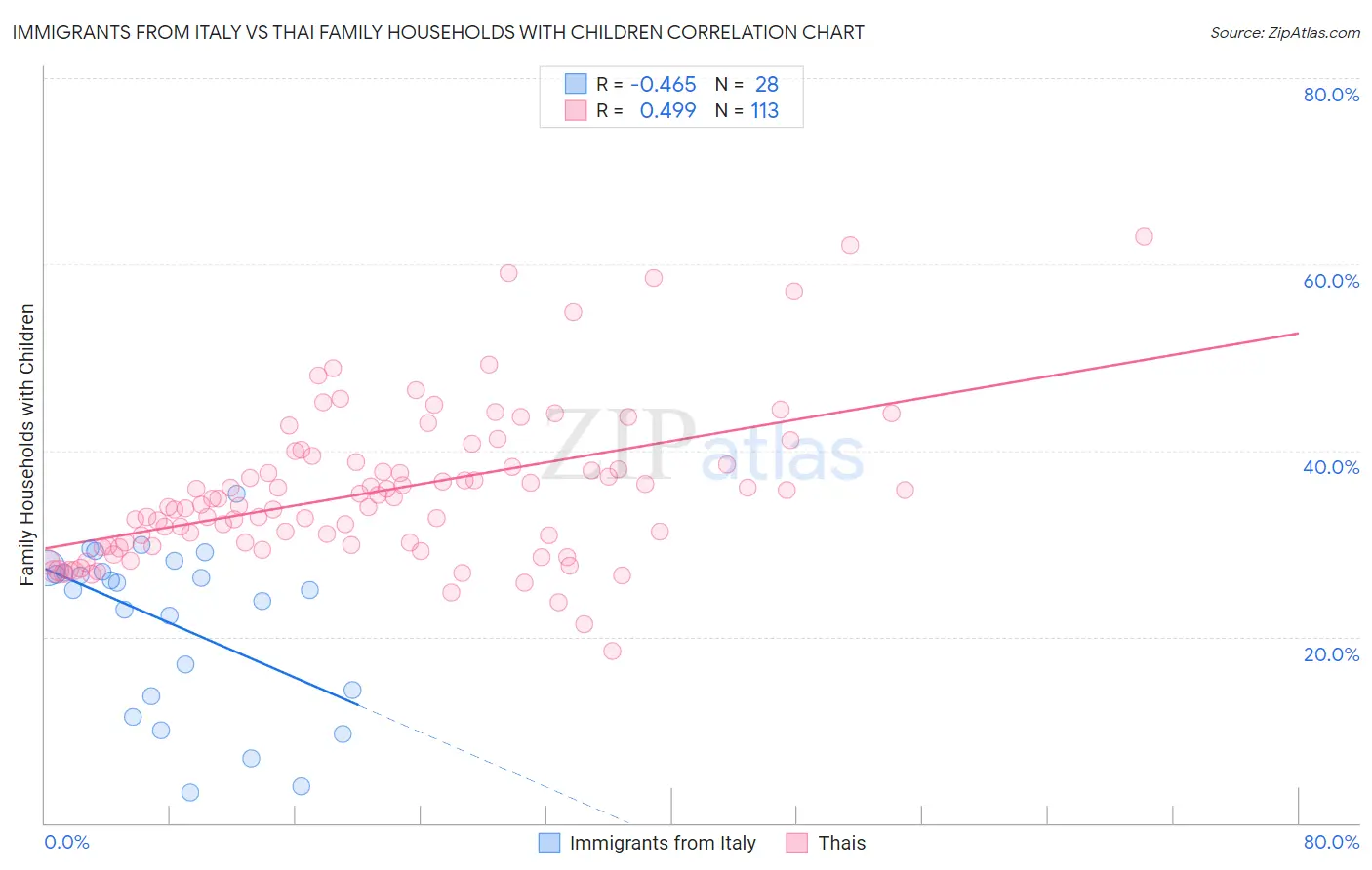 Immigrants from Italy vs Thai Family Households with Children