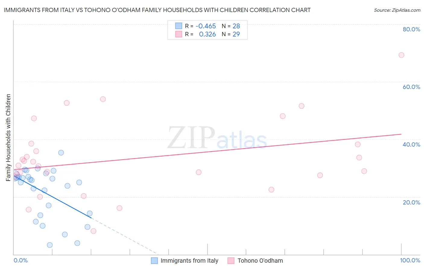 Immigrants from Italy vs Tohono O'odham Family Households with Children