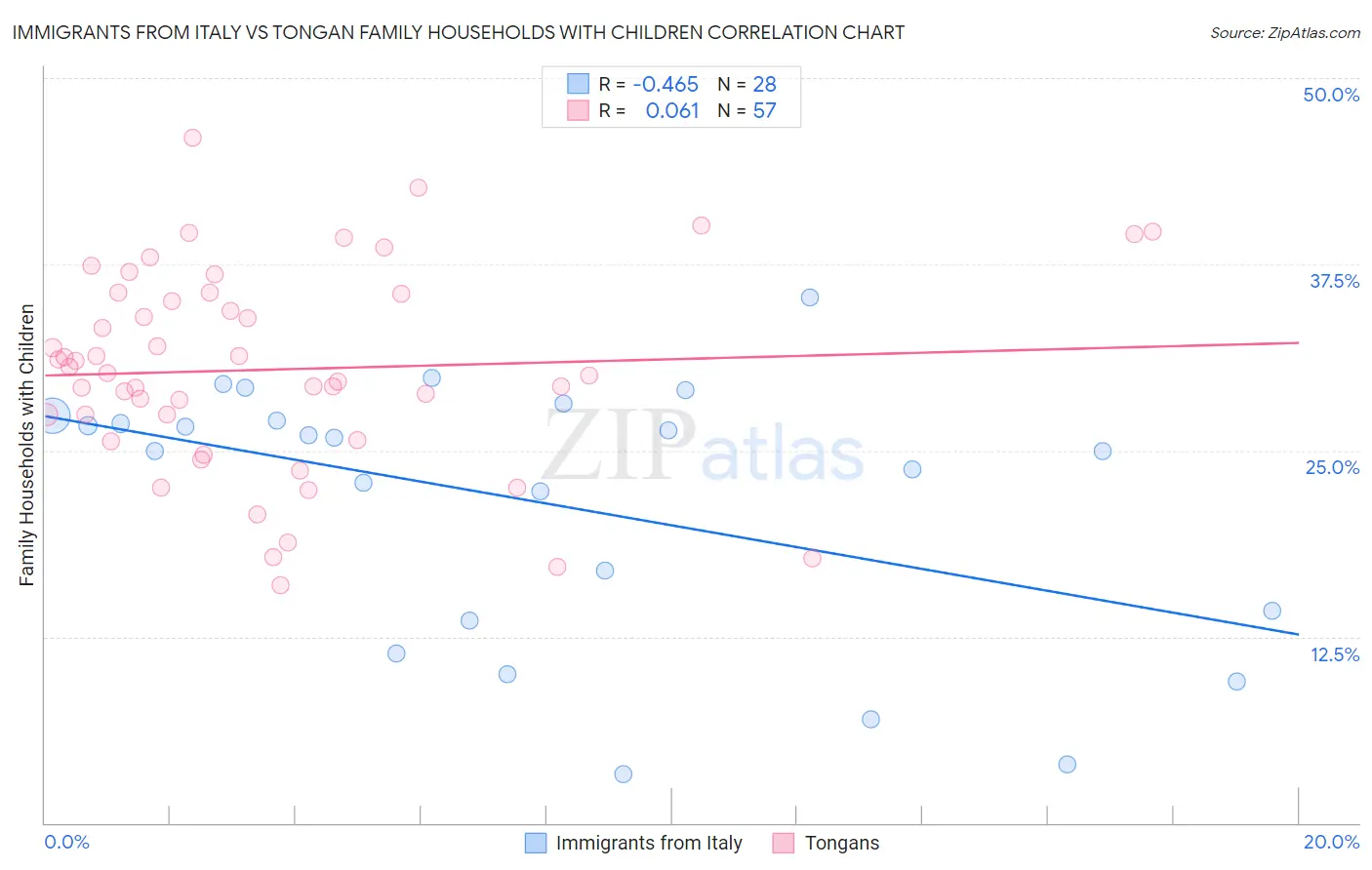 Immigrants from Italy vs Tongan Family Households with Children