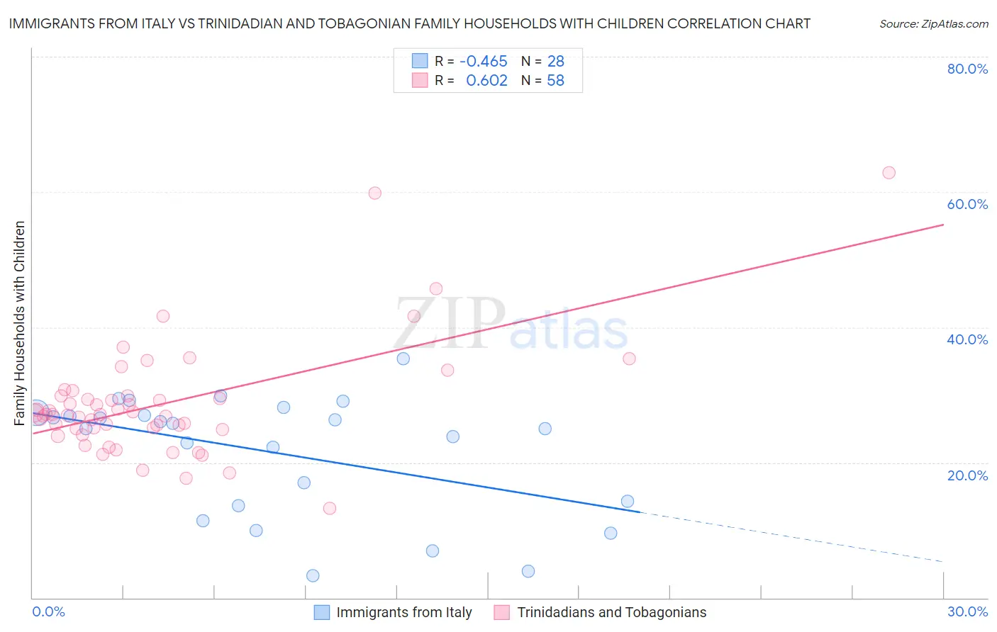 Immigrants from Italy vs Trinidadian and Tobagonian Family Households with Children