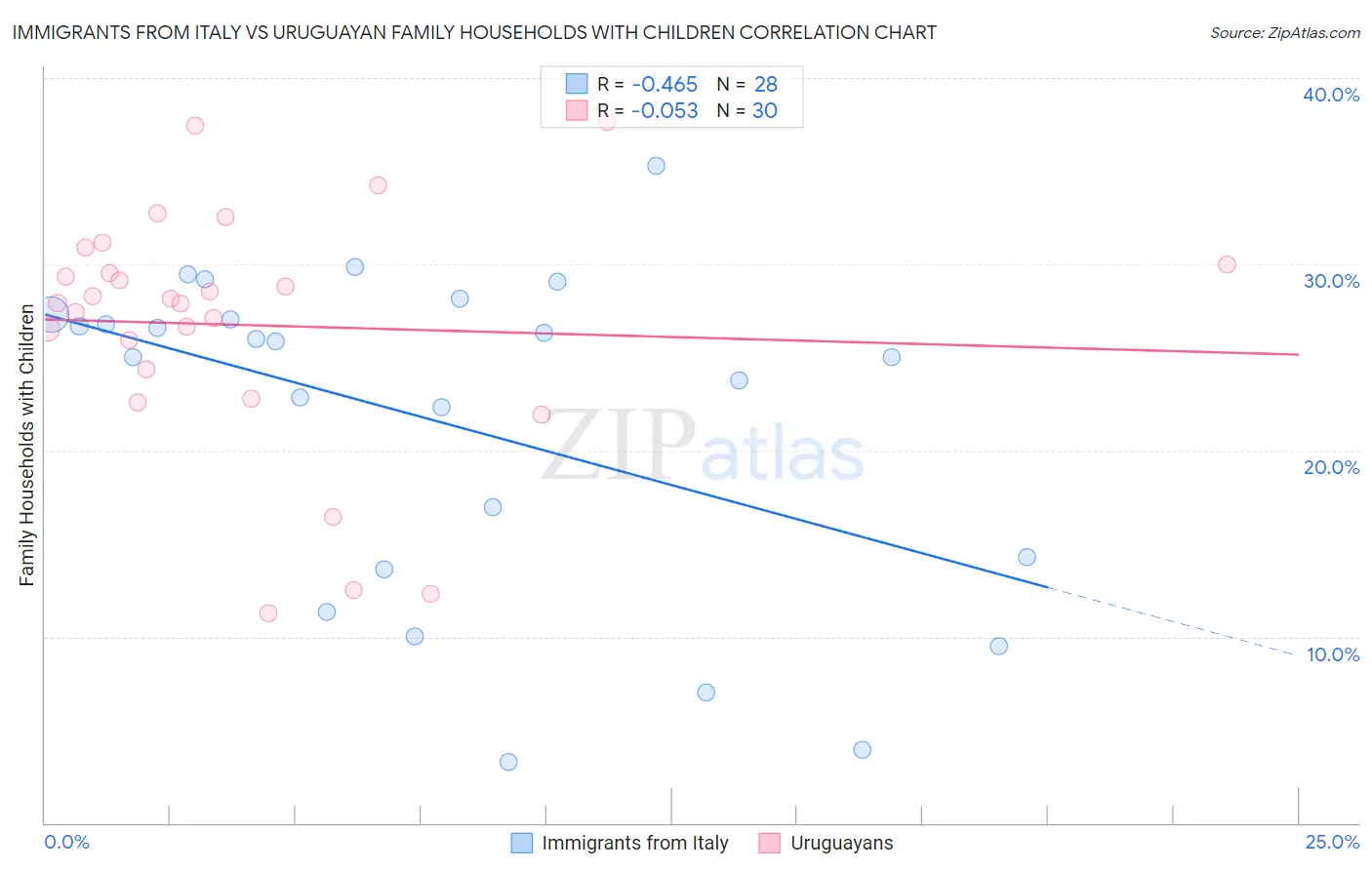 Immigrants from Italy vs Uruguayan Family Households with Children