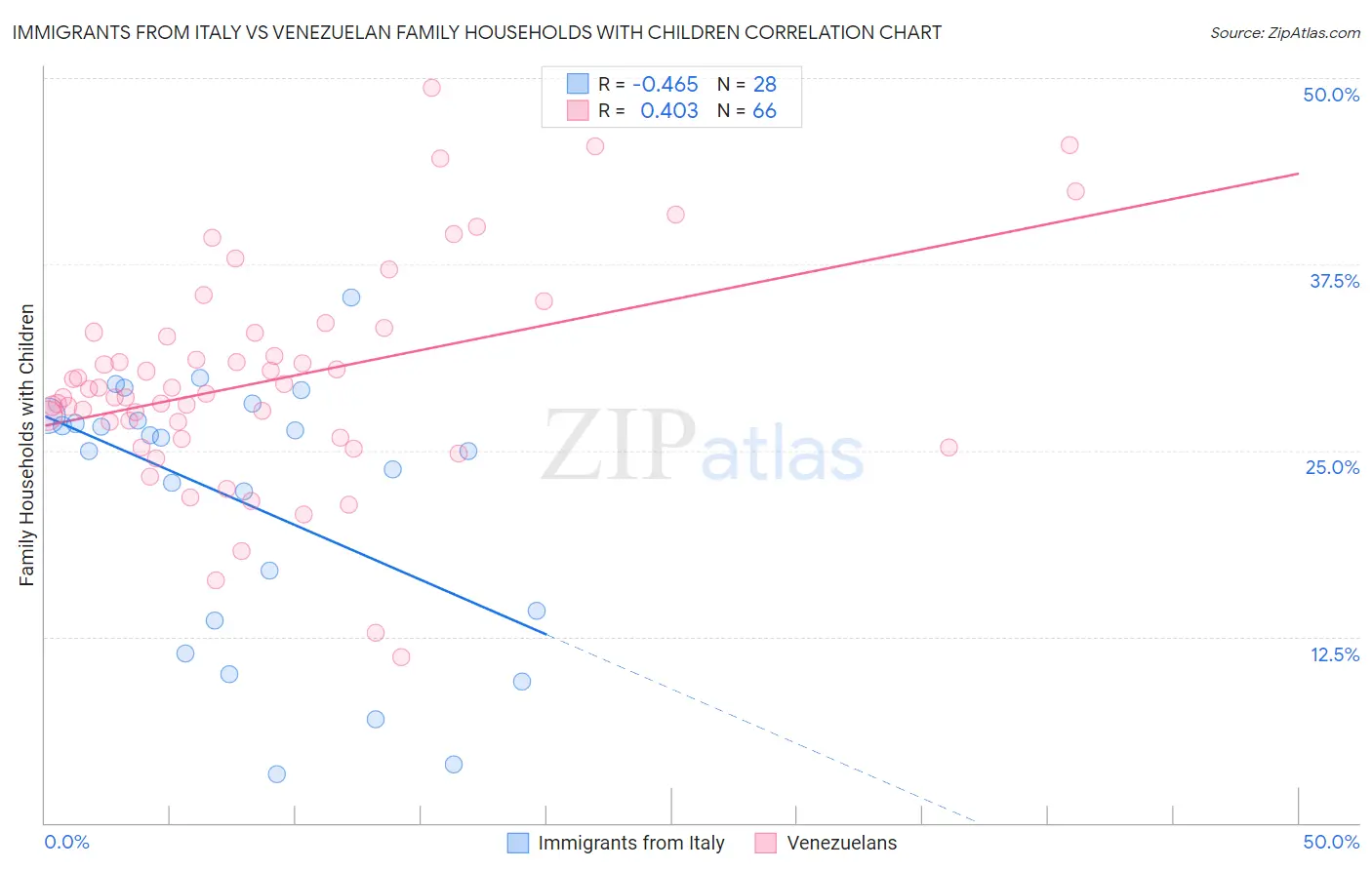 Immigrants from Italy vs Venezuelan Family Households with Children