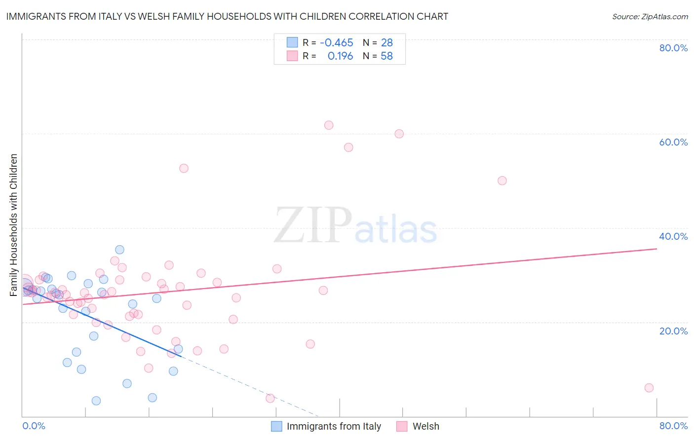 Immigrants from Italy vs Welsh Family Households with Children