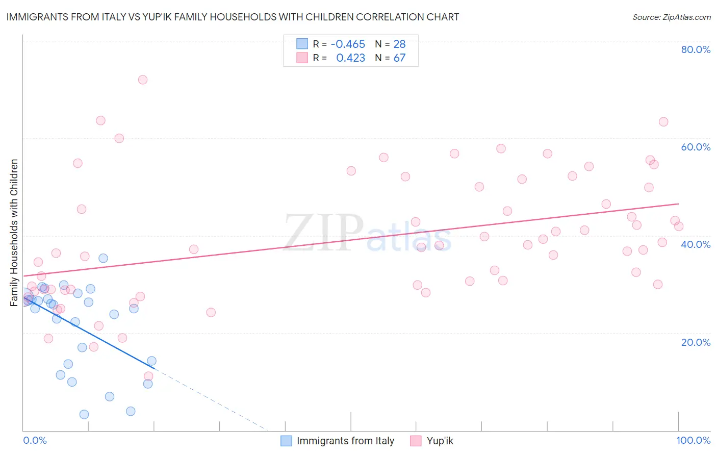 Immigrants from Italy vs Yup'ik Family Households with Children