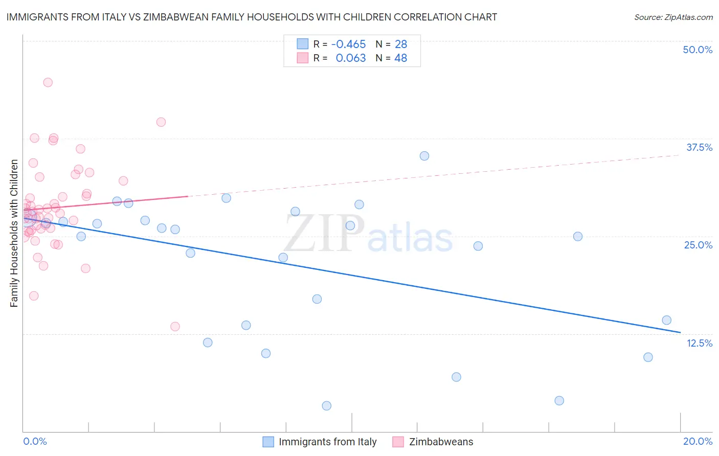 Immigrants from Italy vs Zimbabwean Family Households with Children