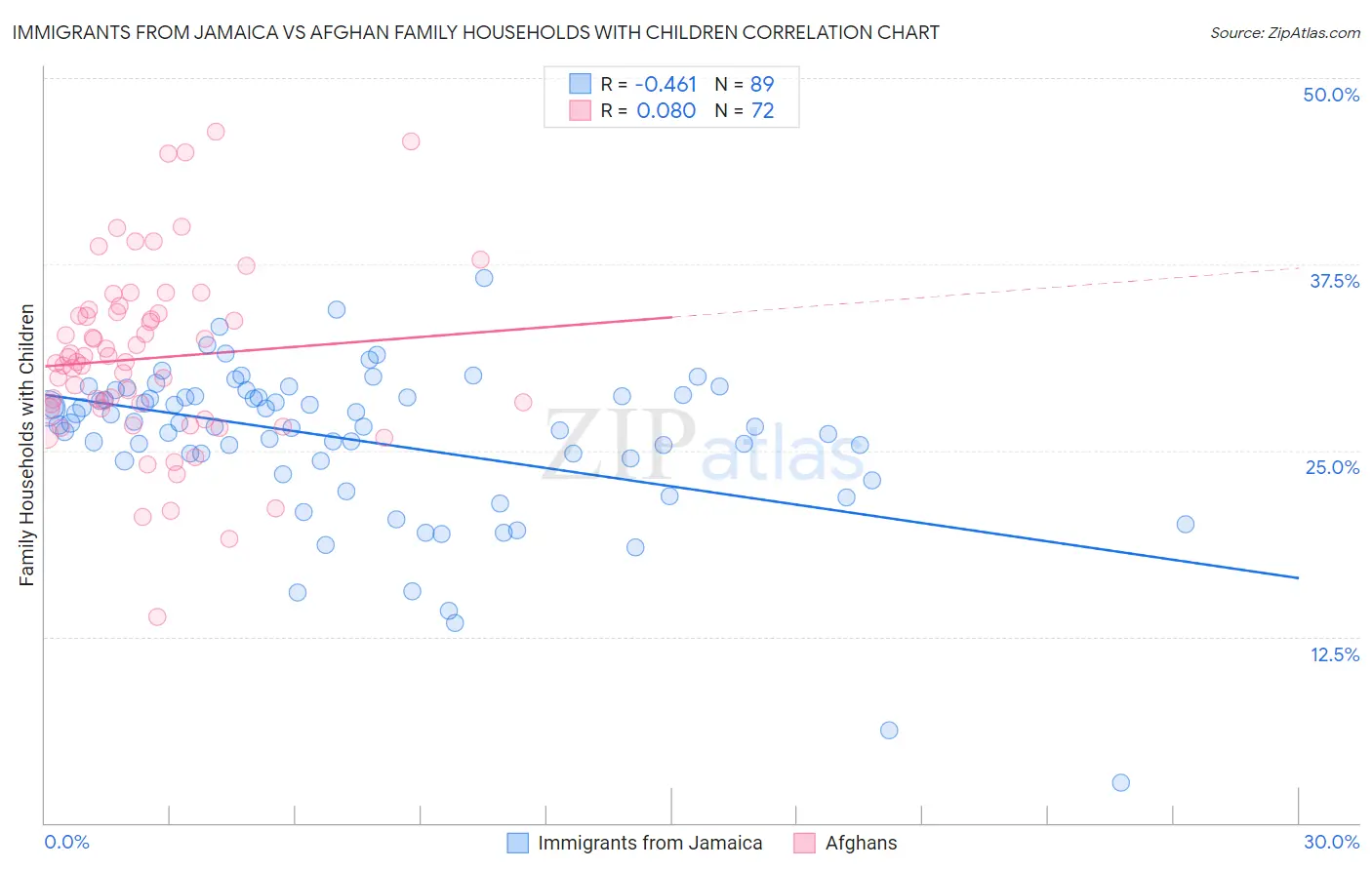 Immigrants from Jamaica vs Afghan Family Households with Children
