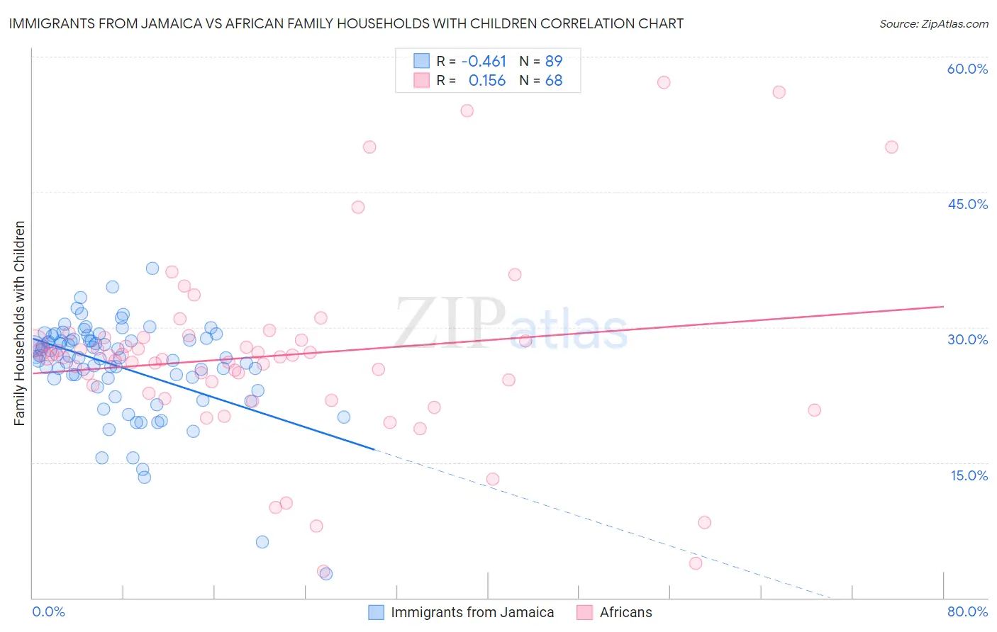 Immigrants from Jamaica vs African Family Households with Children