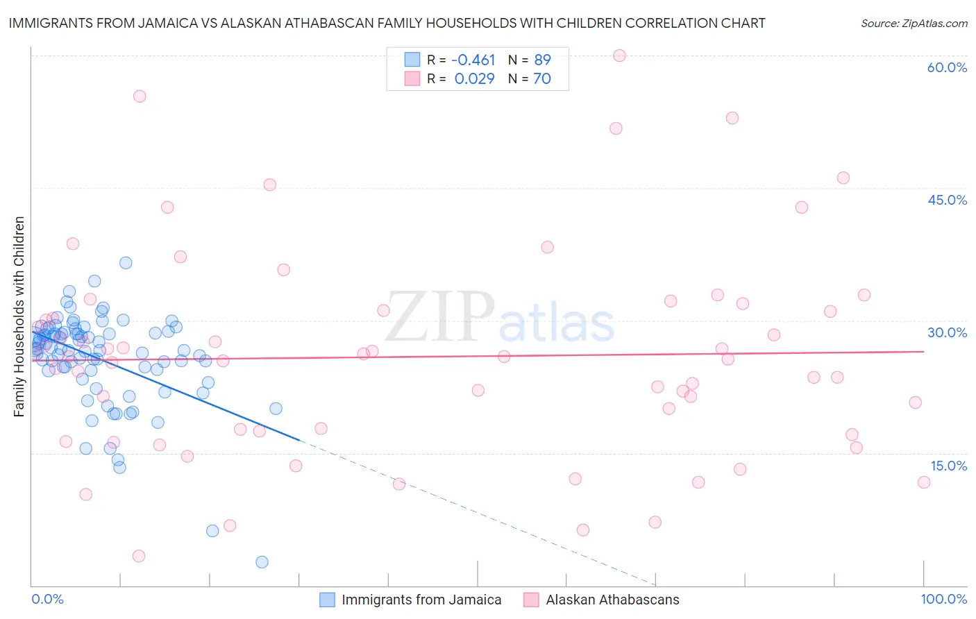 Immigrants from Jamaica vs Alaskan Athabascan Family Households with Children
