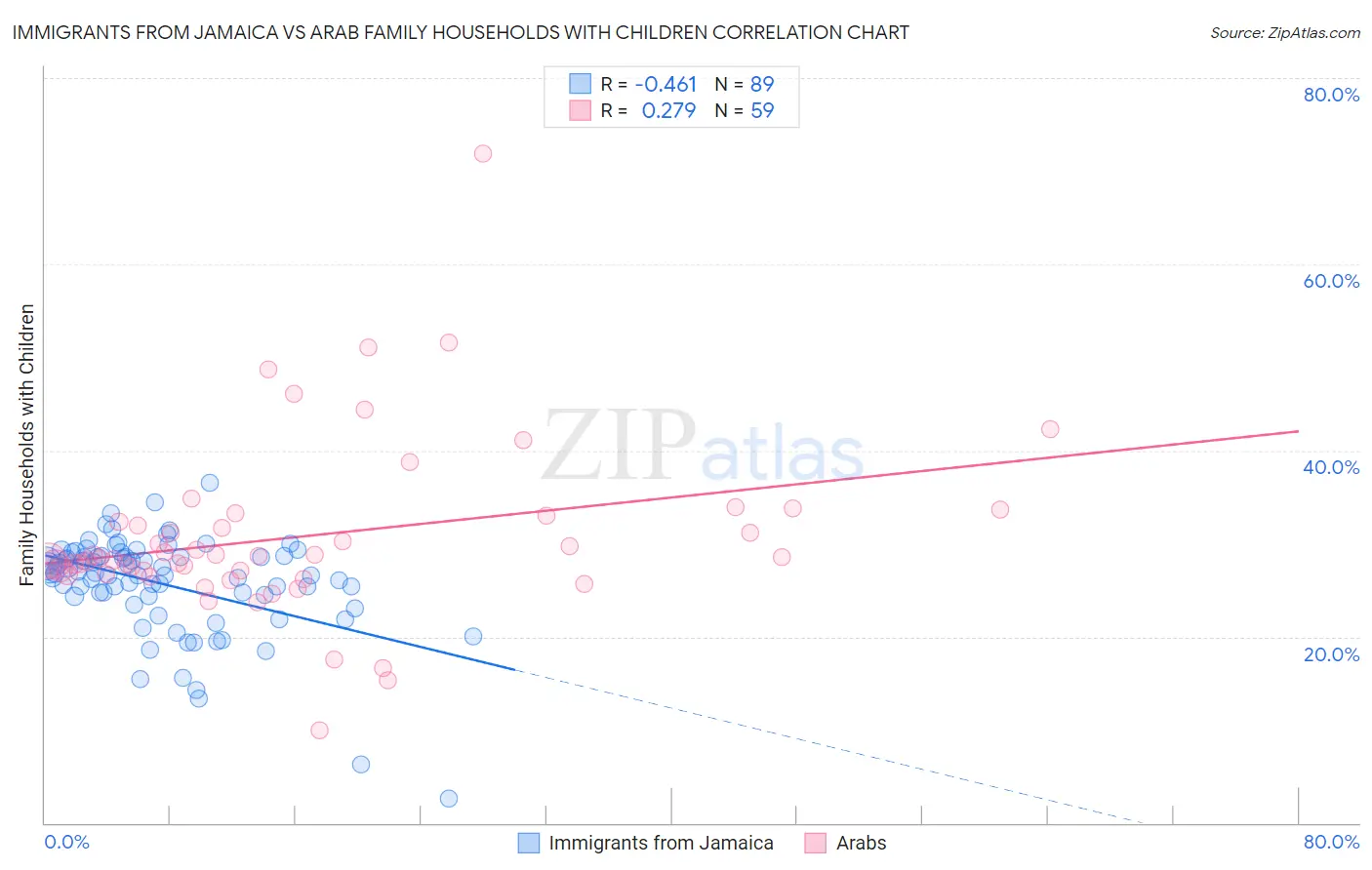 Immigrants from Jamaica vs Arab Family Households with Children