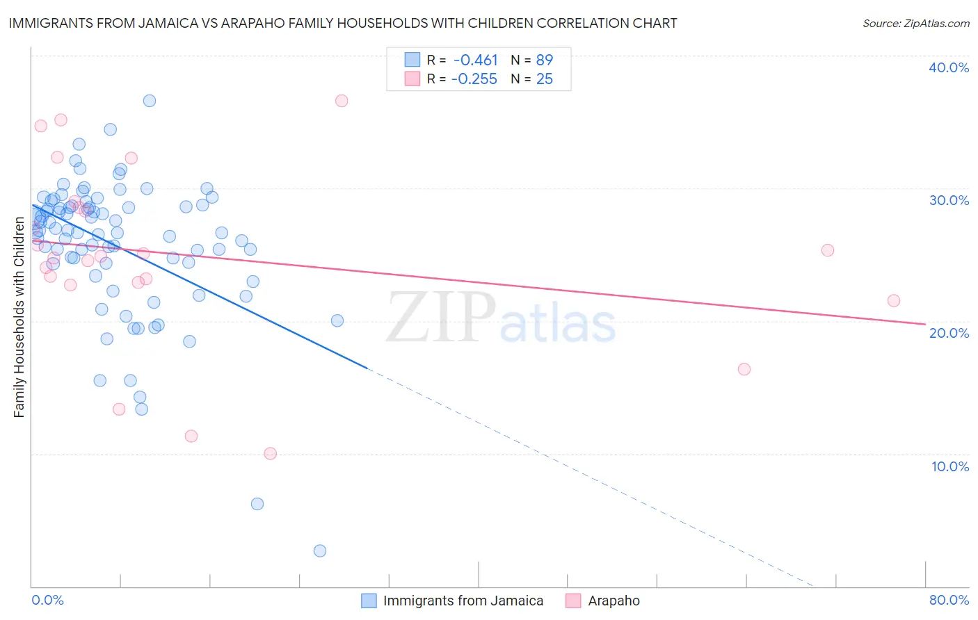 Immigrants from Jamaica vs Arapaho Family Households with Children