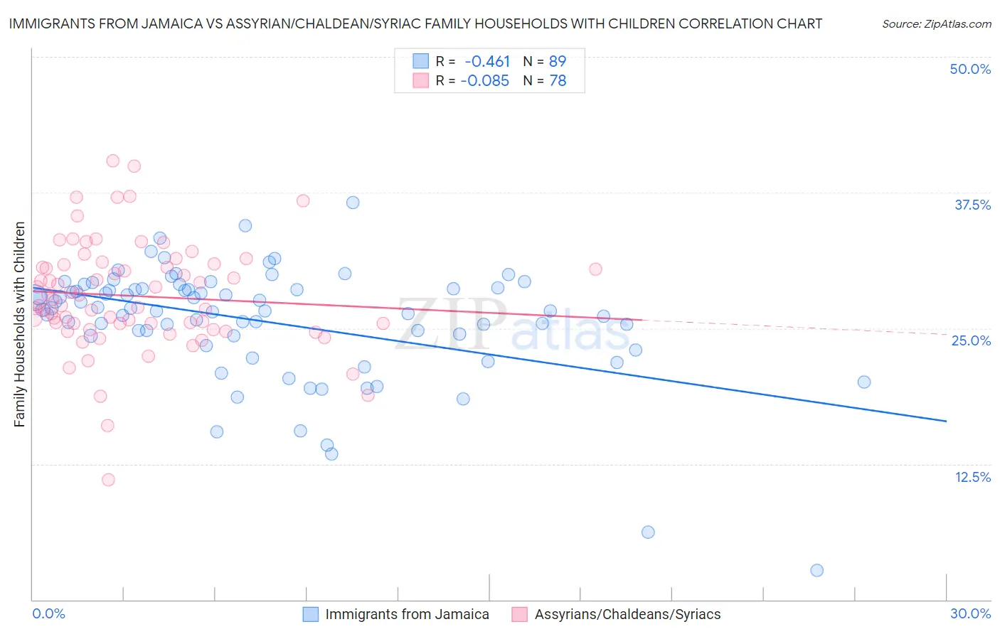 Immigrants from Jamaica vs Assyrian/Chaldean/Syriac Family Households with Children