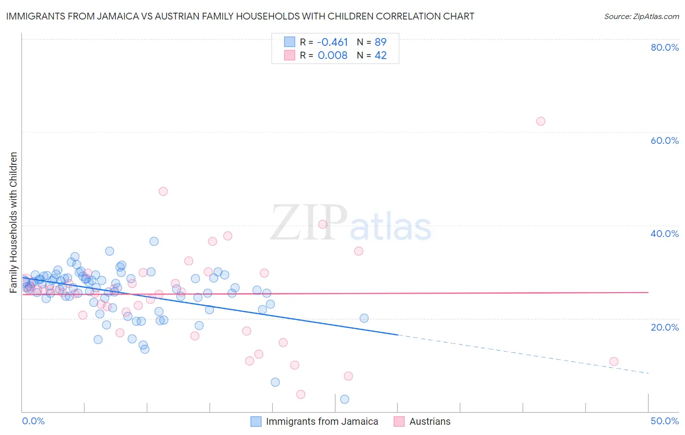 Immigrants from Jamaica vs Austrian Family Households with Children