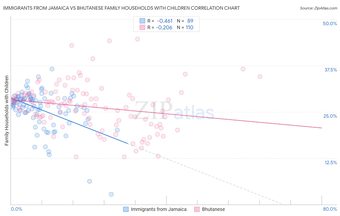 Immigrants from Jamaica vs Bhutanese Family Households with Children