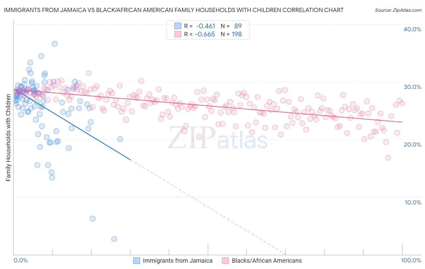 Immigrants from Jamaica vs Black/African American Family Households with Children