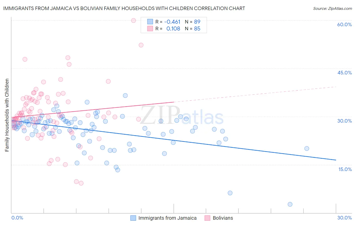 Immigrants from Jamaica vs Bolivian Family Households with Children
