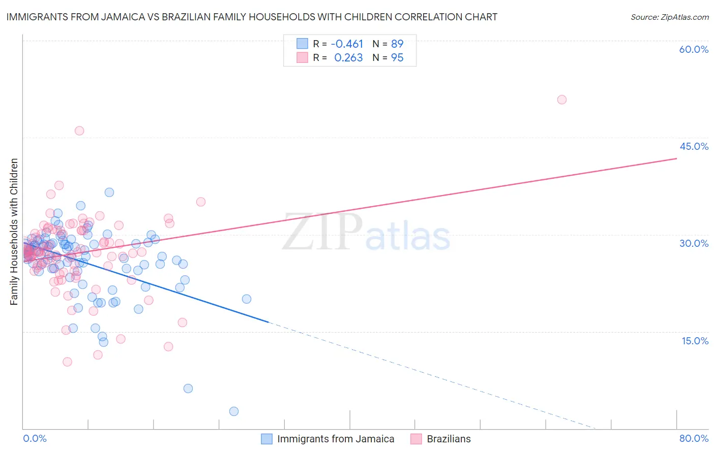 Immigrants from Jamaica vs Brazilian Family Households with Children