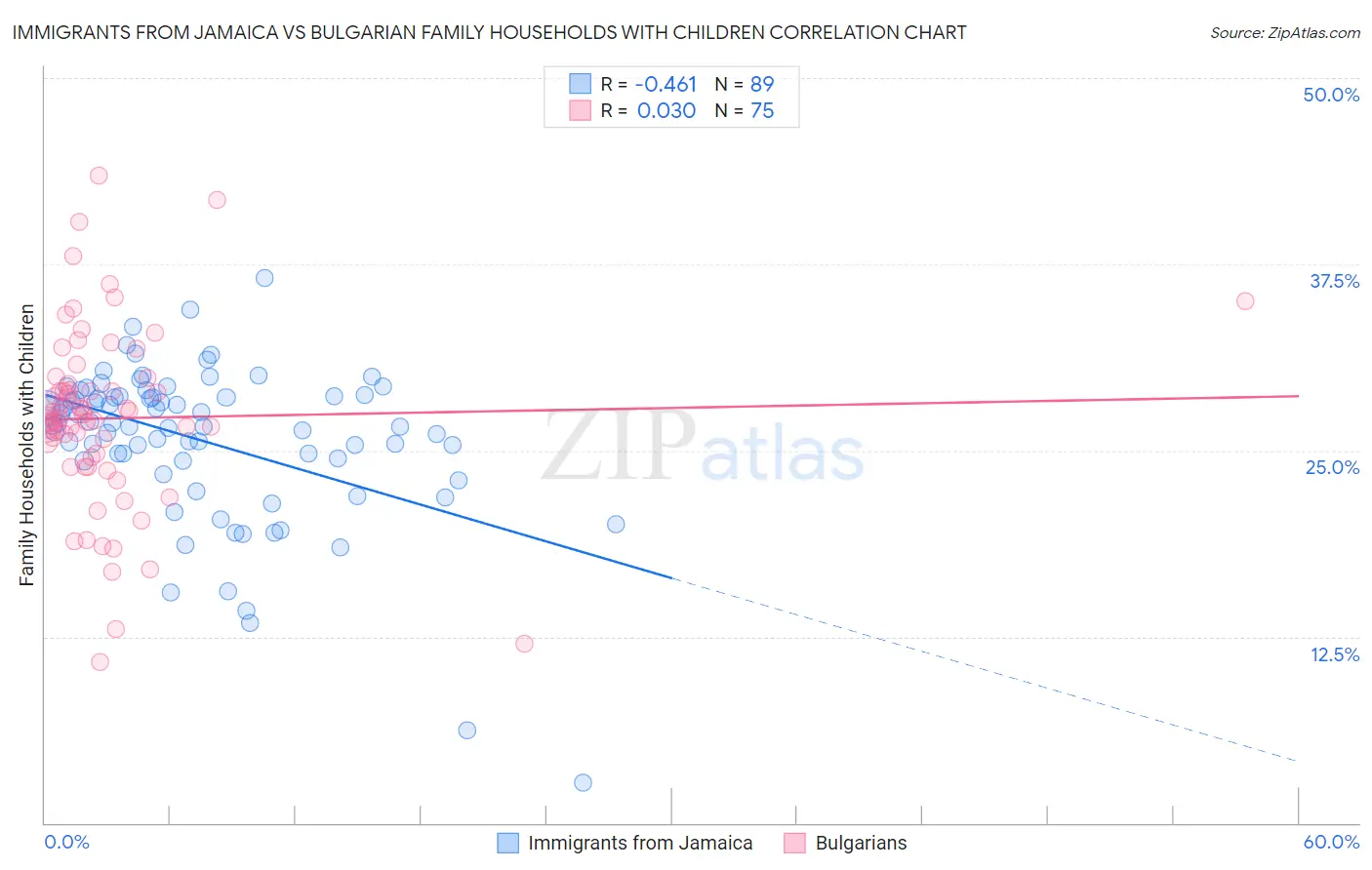 Immigrants from Jamaica vs Bulgarian Family Households with Children