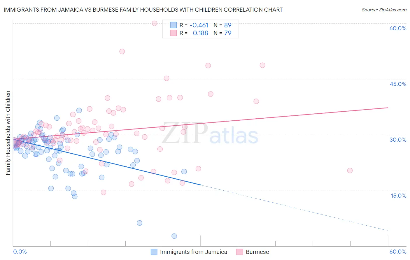 Immigrants from Jamaica vs Burmese Family Households with Children