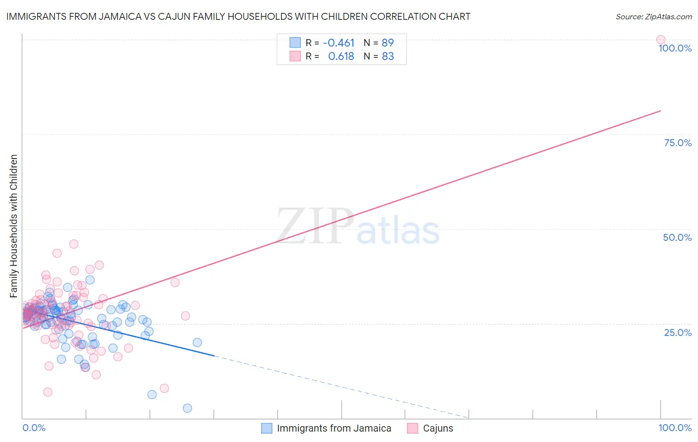 Immigrants from Jamaica vs Cajun Family Households with Children