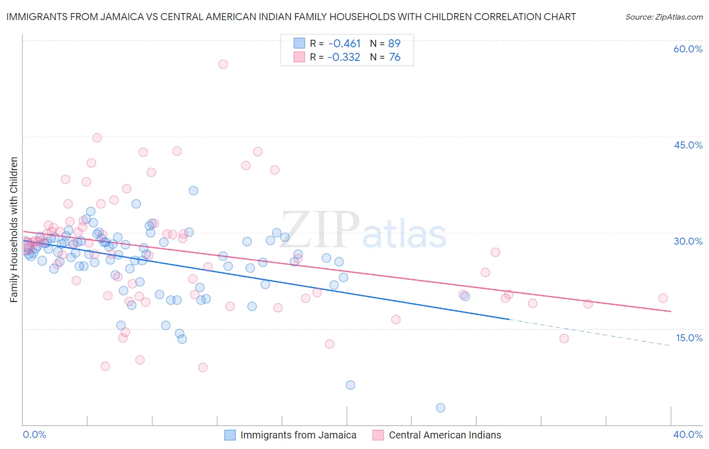 Immigrants from Jamaica vs Central American Indian Family Households with Children