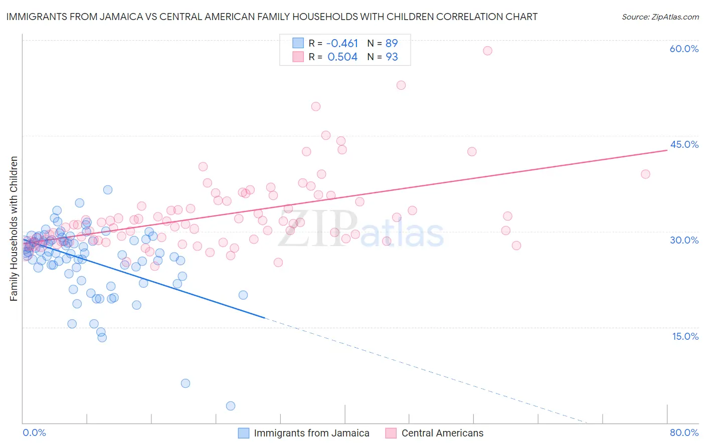 Immigrants from Jamaica vs Central American Family Households with Children