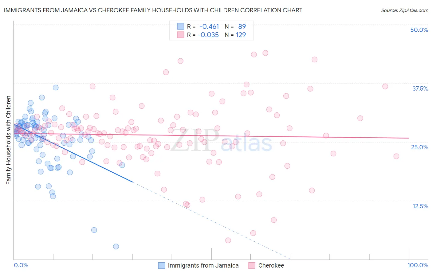 Immigrants from Jamaica vs Cherokee Family Households with Children