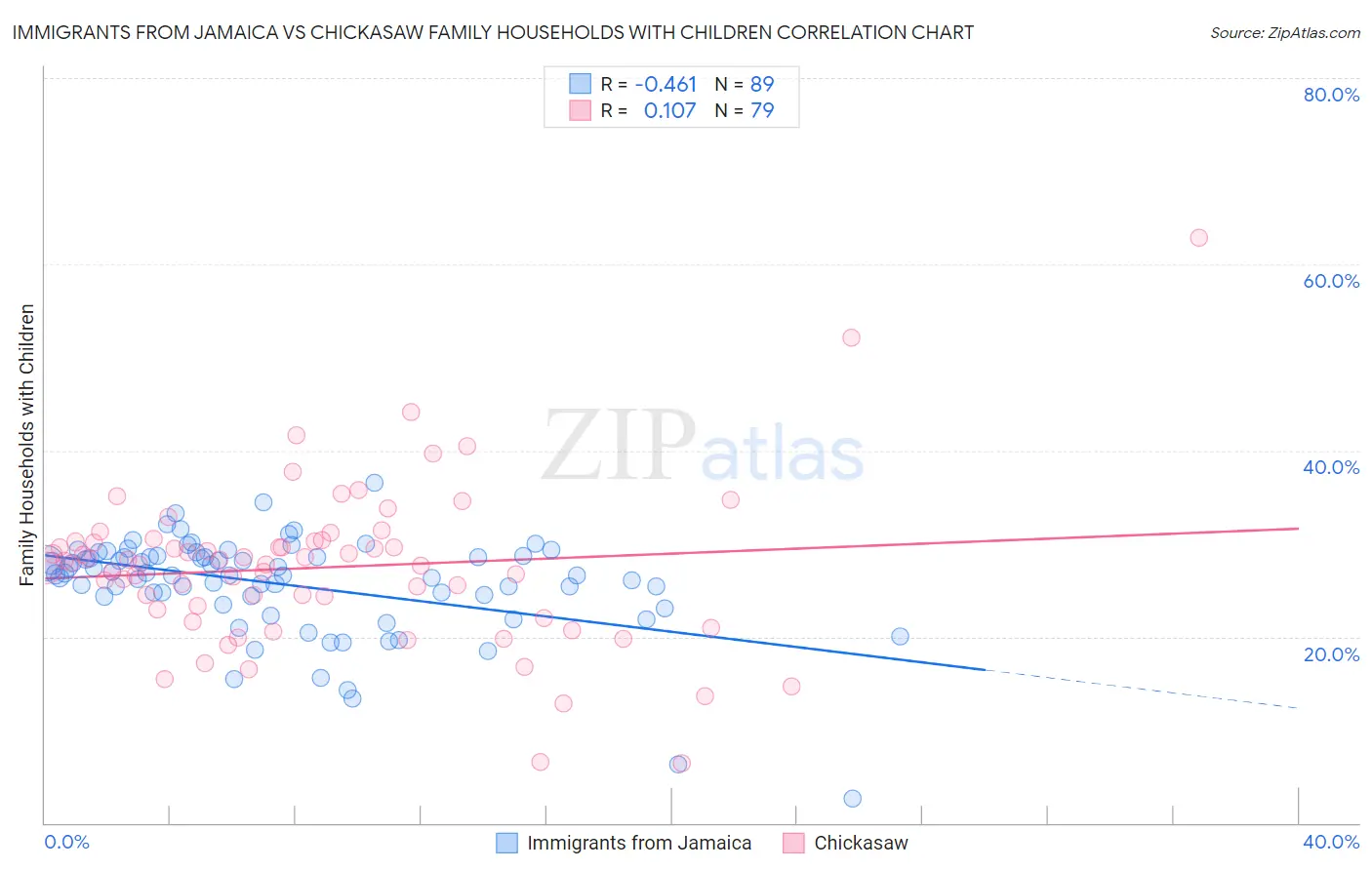 Immigrants from Jamaica vs Chickasaw Family Households with Children